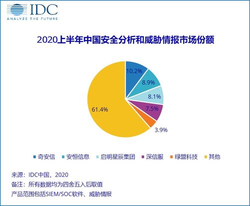 2020年上半年中國IT安全軟件市場 收入增長達(dá)5.5億美元，同比上升2.63%